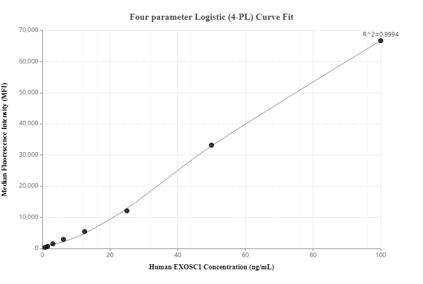 Cytometric bead array standard curve of MP00826-3